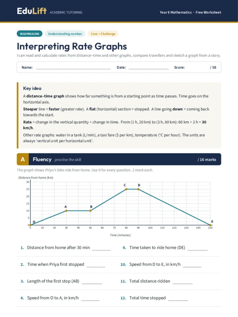 First page of the Year 8 interpreting rate graphs worksheet